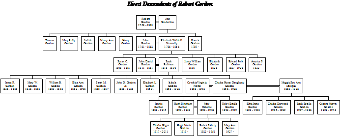 Robert Gordon (b. 1750)